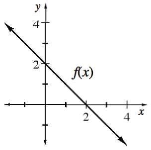 Decreasing line, labeled f of x, passing through the points (0, comma 2), & (2, comma 0).